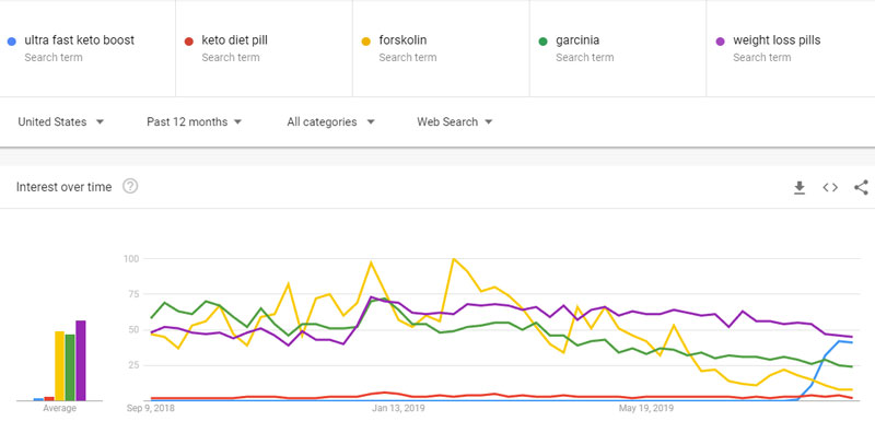 ultra-fast-keto-boost-trends